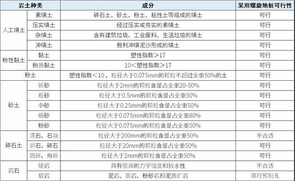 铁门关镀锌螺旋地桩产品适用环境